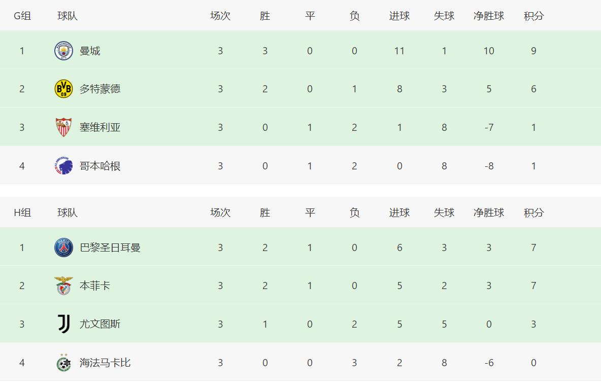 欧冠最新积分榜拜仁4-3曼联,欧冠最新积分榜曼联客胜出线