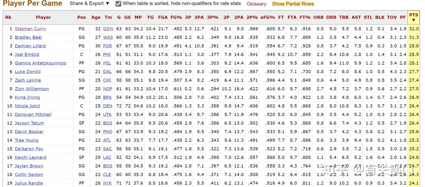 数说NBA,一——同“数”不等“值”