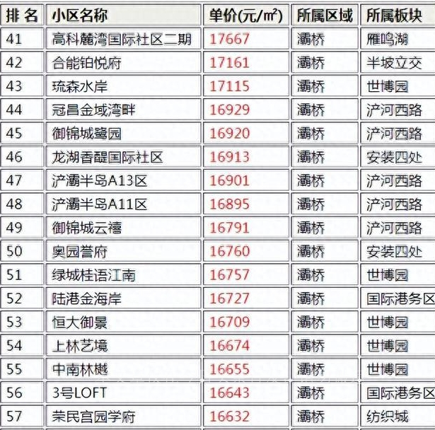 西安灞桥区哪个小区最好,西安市灞桥区最富的小区
