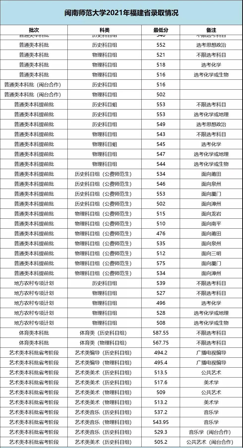 福建省39所本科高校投档线汇总,2019福建高校录取各专业分数