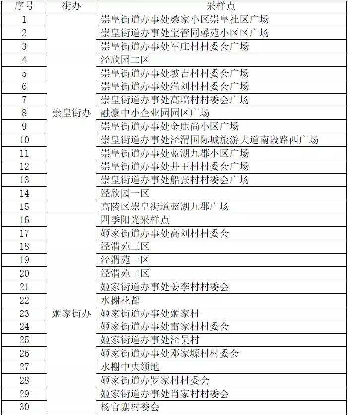 最新西安哪些地方核酸检测,西安其他区域核酸检测通知及时间