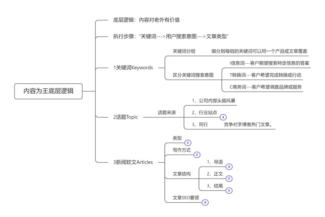 外贸独立站一个月多少个询盘,外贸独立站如何获取客户