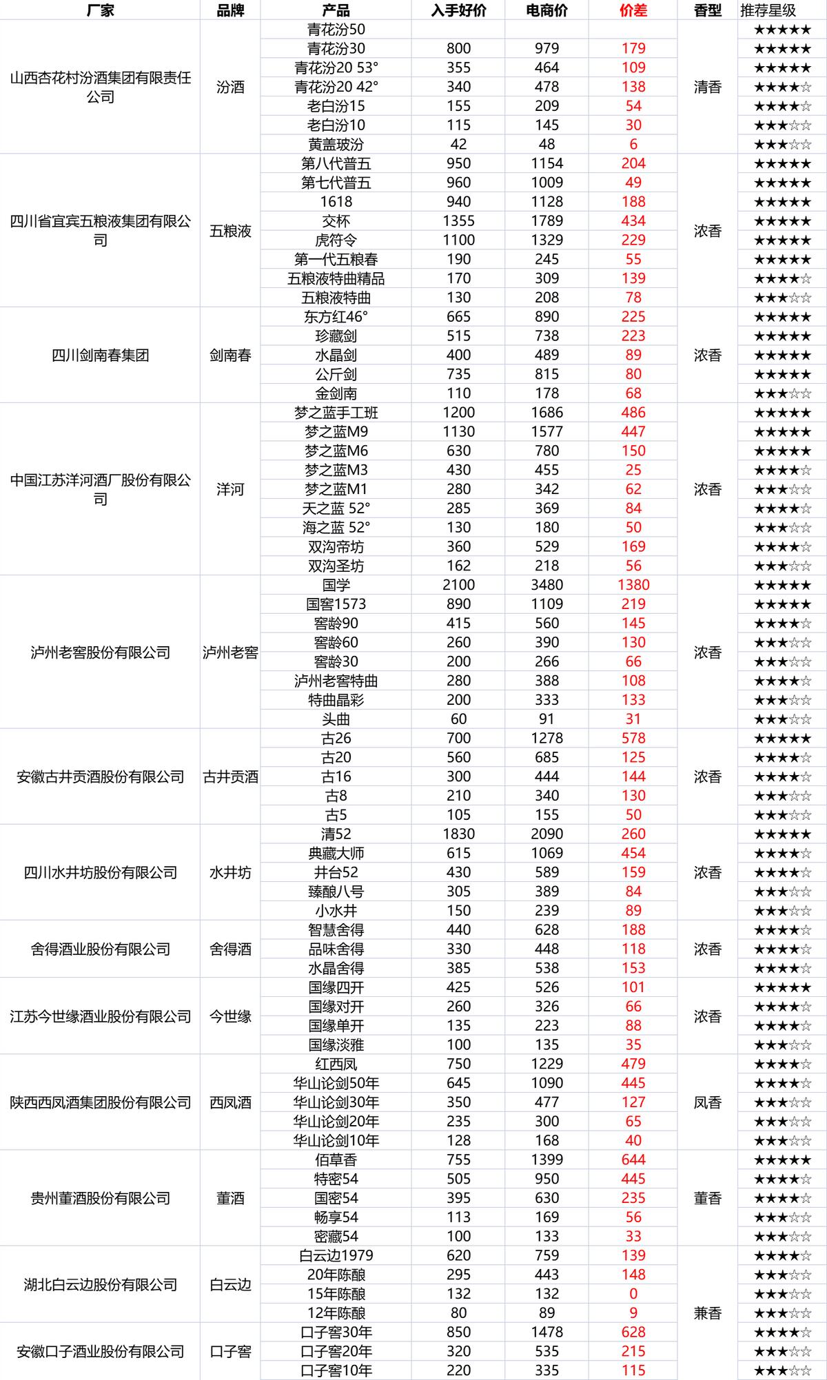 2022双十一可入手白酒价格,年底十大必买白酒