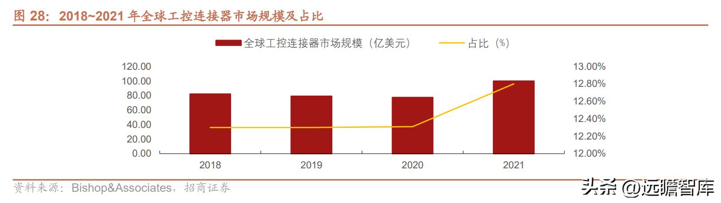 维峰电子连接器市场占有率,工控连接器市场