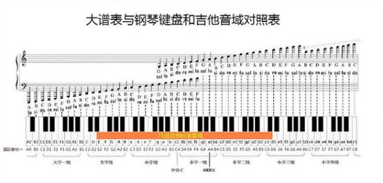 学钢琴难还是吉他难,吉他难学还是钢琴难