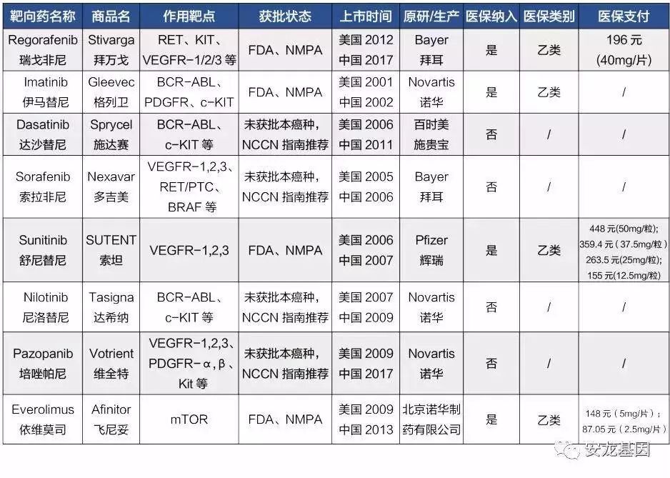 肿瘤靶向药物基因检测费用多少,肿瘤靶向药和化疗的区别