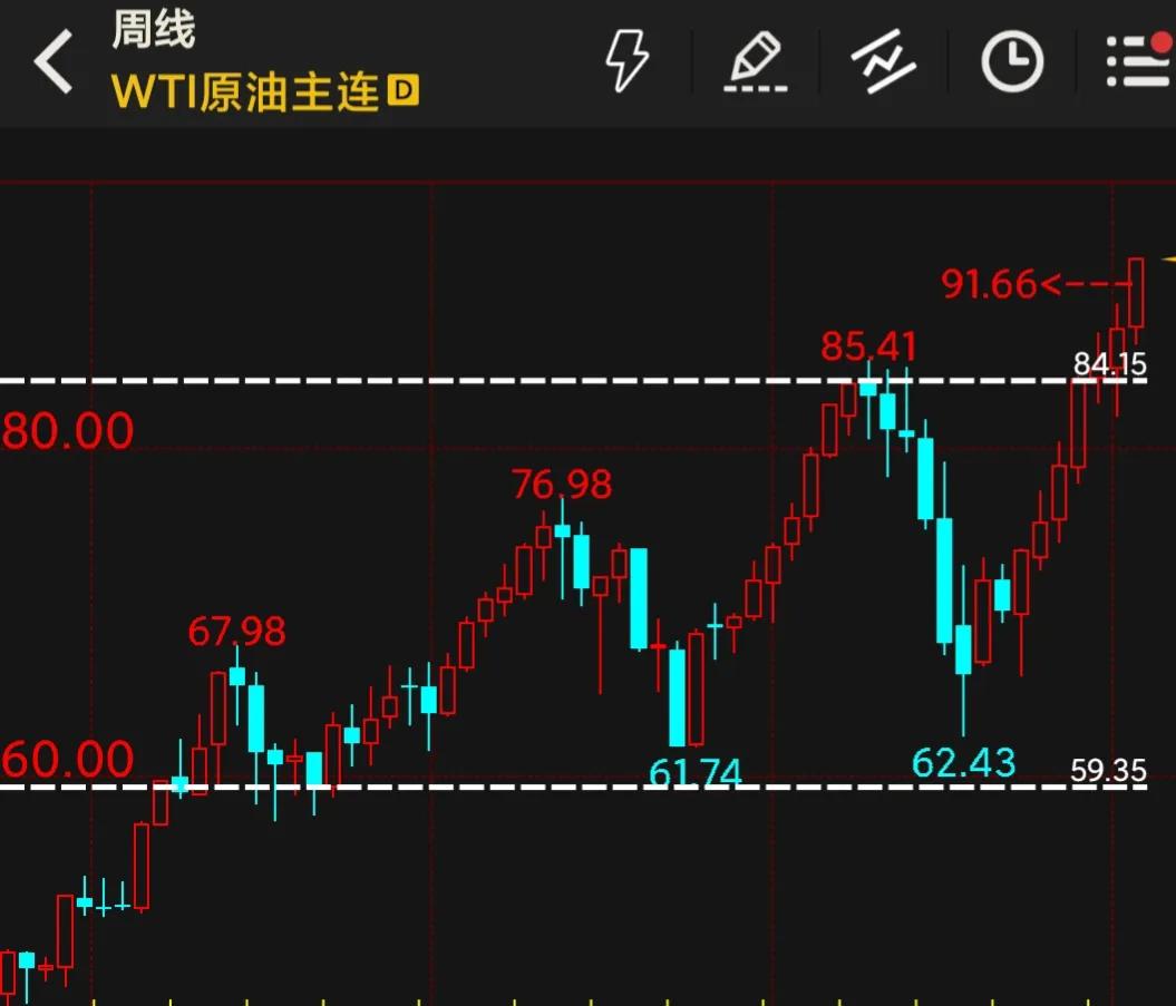 美原油放量下跌,原油期货价格跌至74.21美元