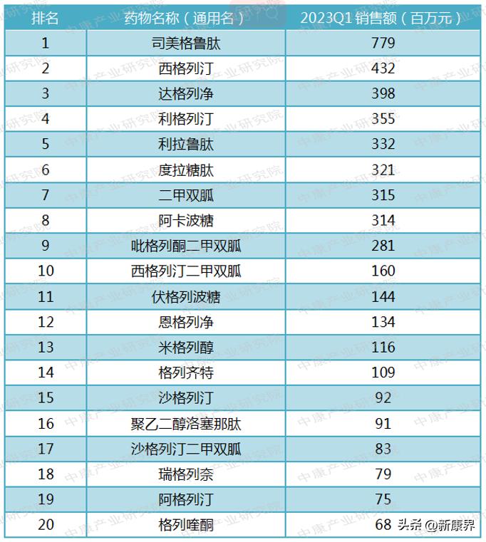 降糖药最新销售排名公布！