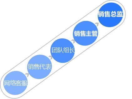 做网络销售怎么才能赚得多,怎么才能做一个网络销售