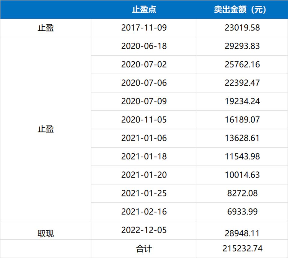 定投十年赚10倍,股票投资被套怎么投