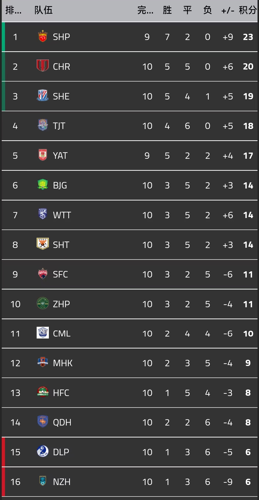 中超保级大战大连人2-1逆转,中超战况泰山1-4负河南