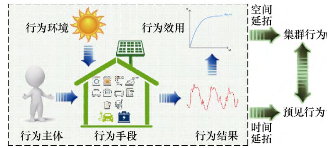 《电工技术学报》优秀论文：电力用户行为模型基本概念与研究框架