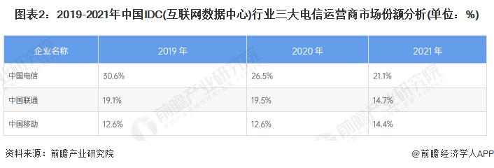 idc预测中国数据中心服务市场规模,idc数据中心行业哪里比较多