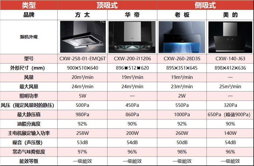 家电推荐性价比高的抽油烟机,油烟机眼花缭乱怎么选才好