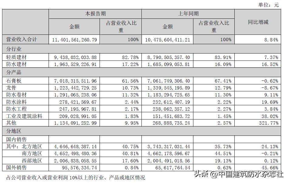 北新建材半年业绩,北新防水发展规划
