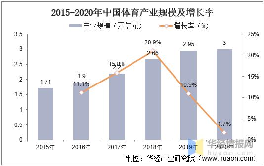 2023中国体育发展方向,2023年中国体育产业规模