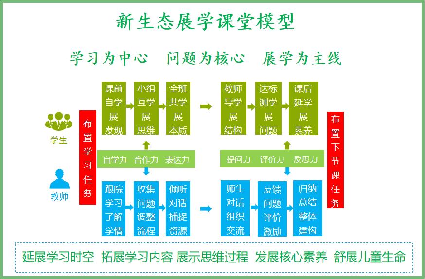 展示课程教学模式,学校活力课堂教学模式架构