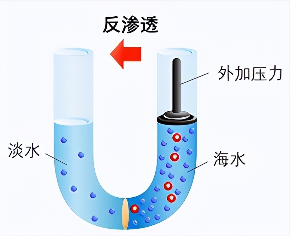 反渗透膜和超滤膜的优缺点,反渗透膜的优缺点