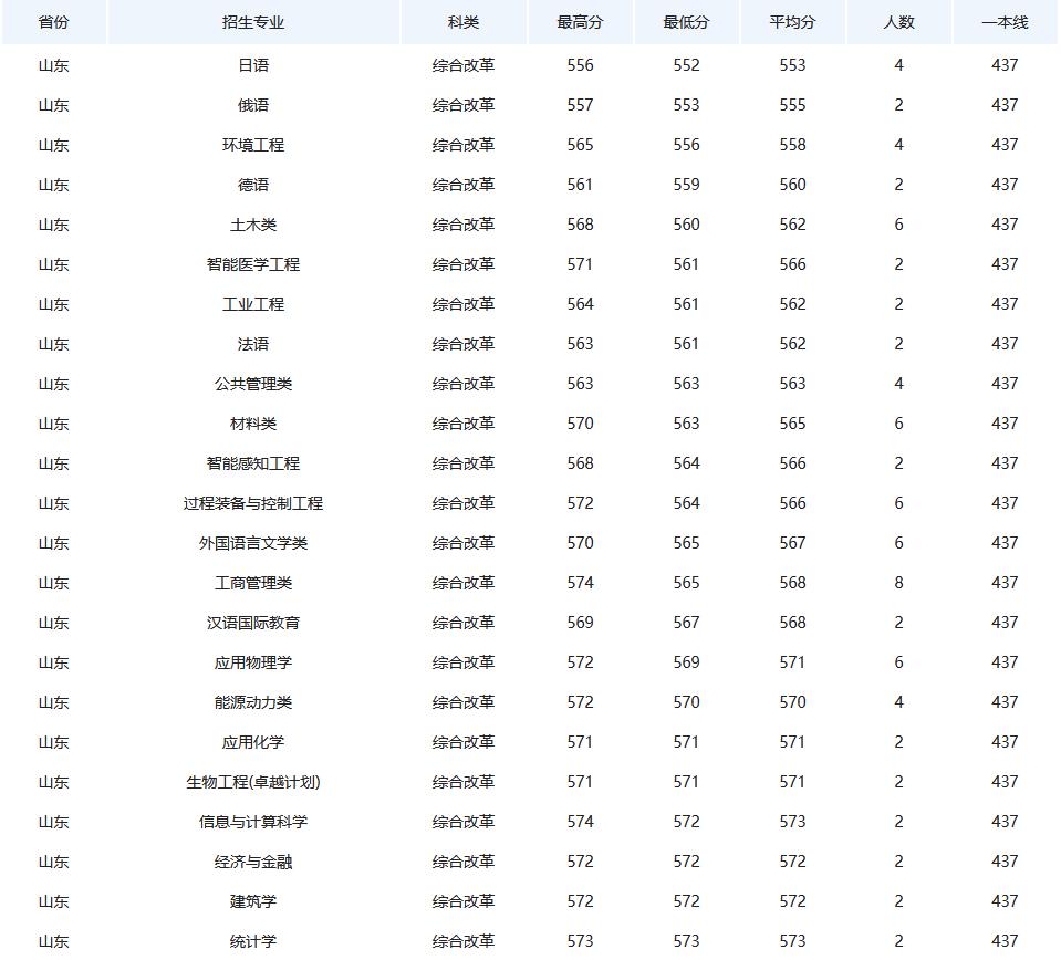 专业课考多少分能上燕山大学,要考多少分才能上燕山大学