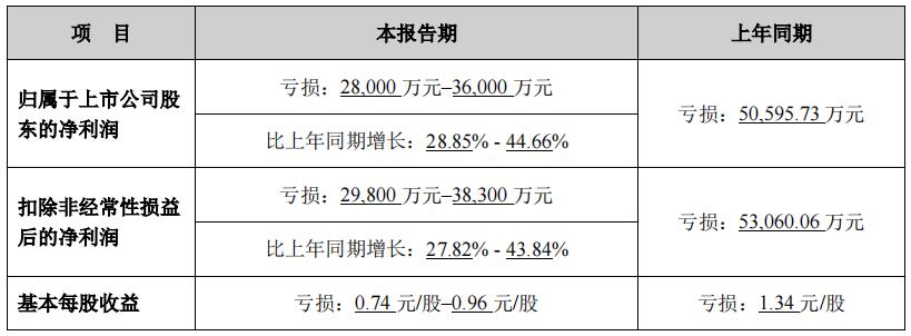 多家上市影视公司业绩惨淡,影视上市公司前三季度下滑