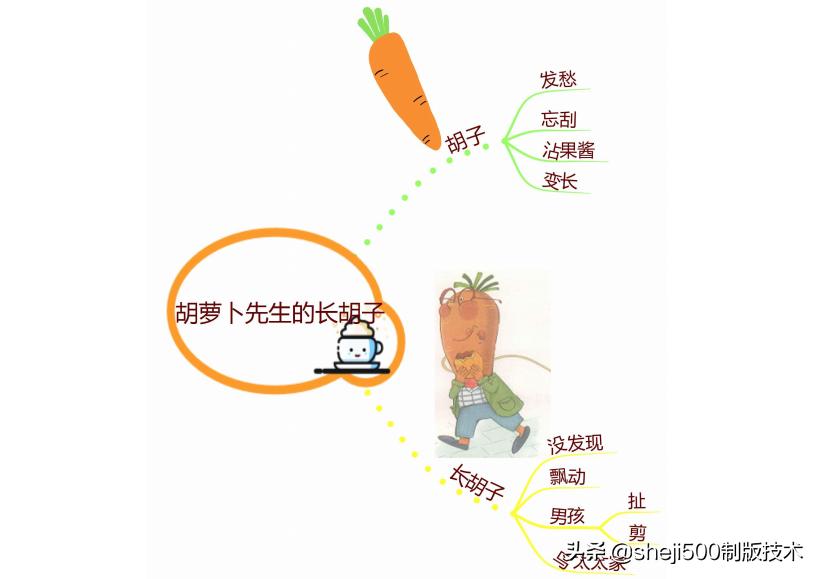 三上三位数乘一位数思维导图,三上数学思维导图简单又漂亮