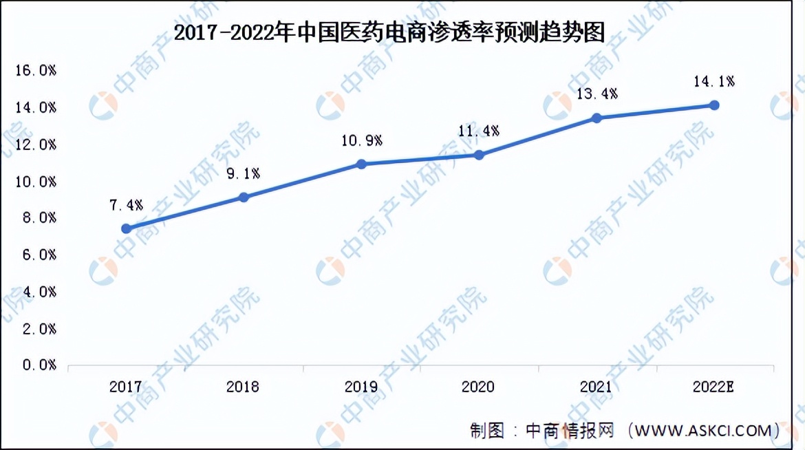 医药电商2020发展报告,2022医药电商发展现状与机遇