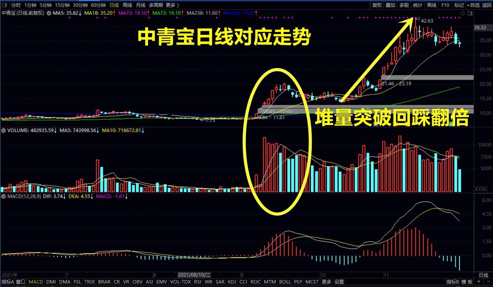 a股周线收阳的要求,a股走势经验分享
