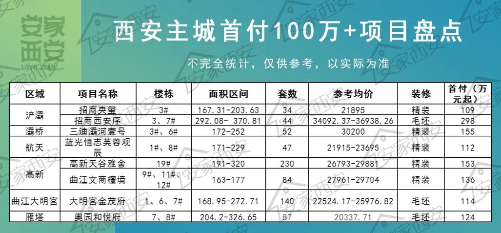 西安下半年刚需新楼盘,首付21万的楼盘有哪些