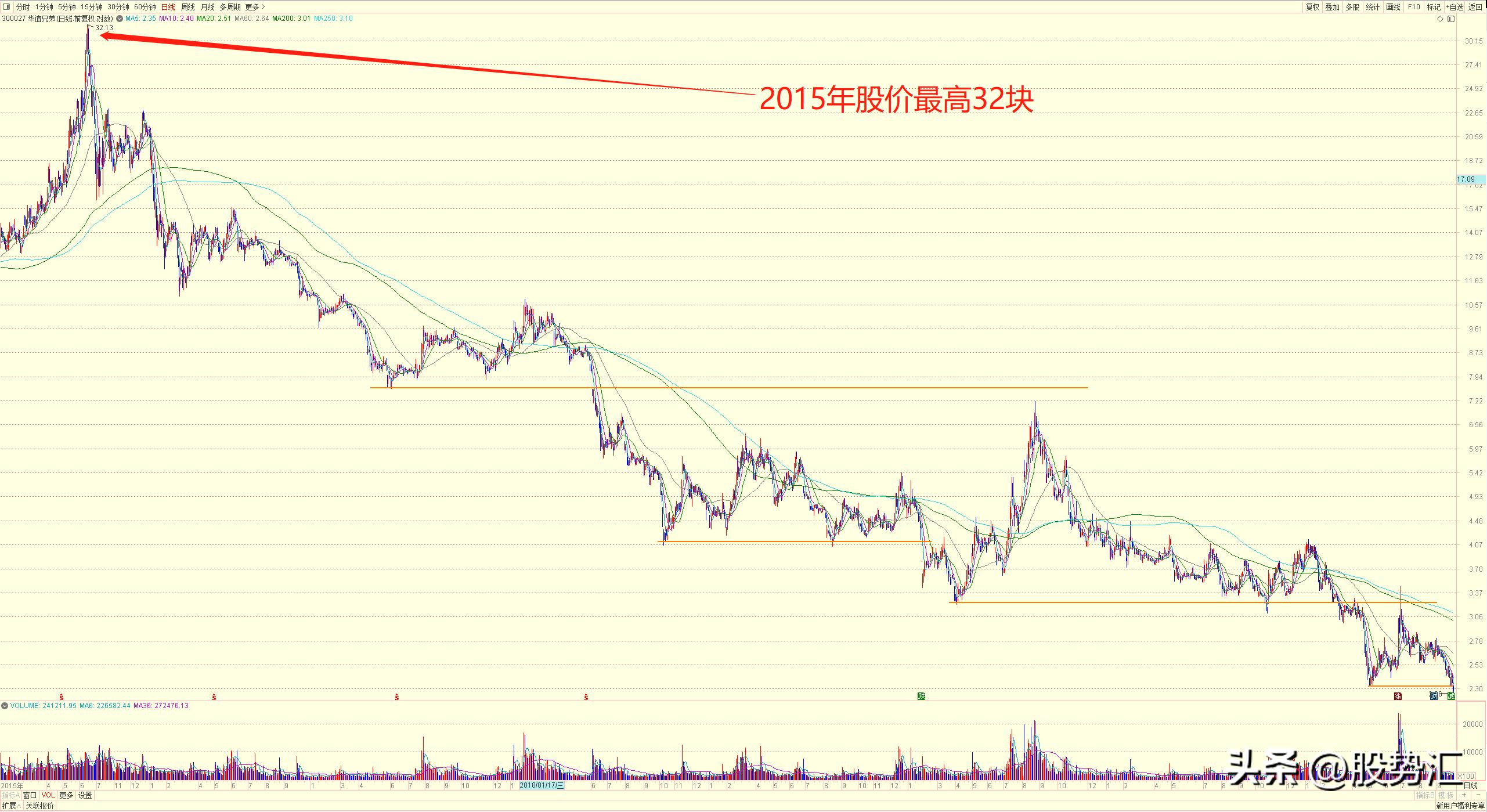 华谊兄弟股票一直亏钱从哪里来的,为什么华谊兄弟股票下跌