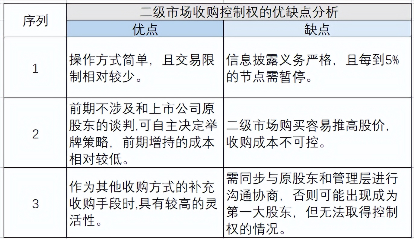 如何拥有一家上市公司？（取得上市公司控制权的十五个姿势）