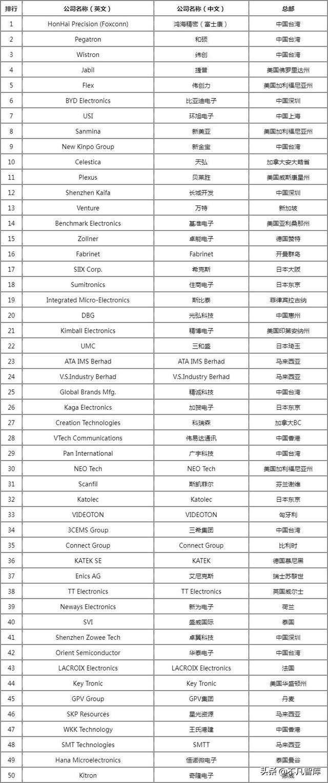 全球电子代工厂前十大排名,全球电子代工厂排名