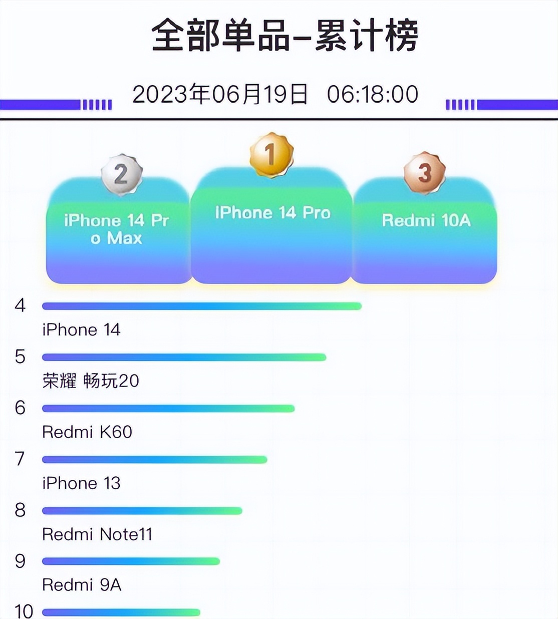 618各价位手机销量排行榜,最新618手机销量榜