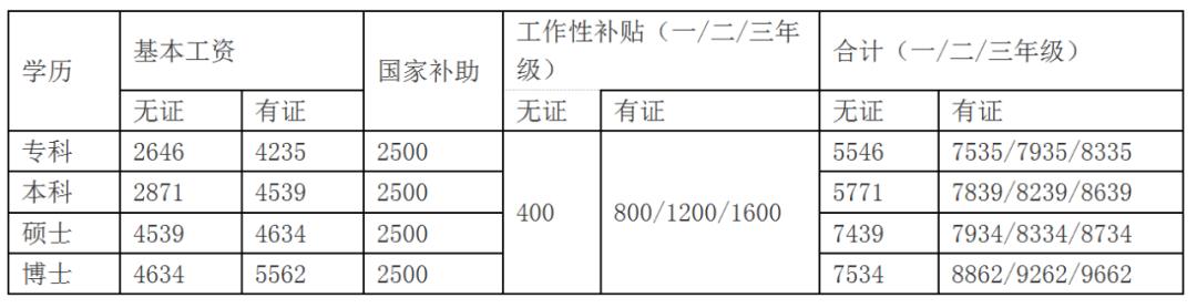 规培医生收入一览表,规培生月入5000已是较好水平