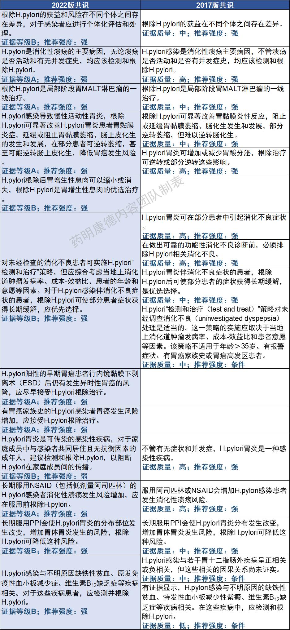 中国最新版幽门螺旋杆菌治疗方案,幽门螺杆菌根除指南最新版