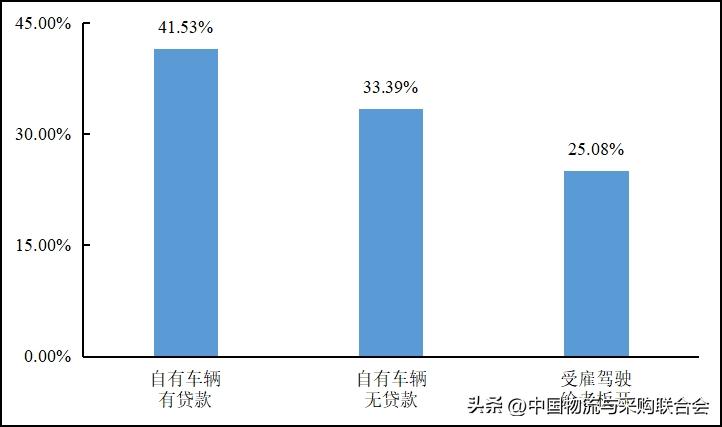 2016年货车司机从业状况调查报告,货车司机从业状况调查报告
