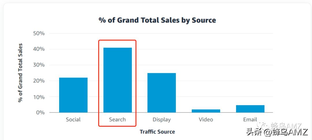 亚马逊营销的大数据,分析亚马逊营销内容的方法