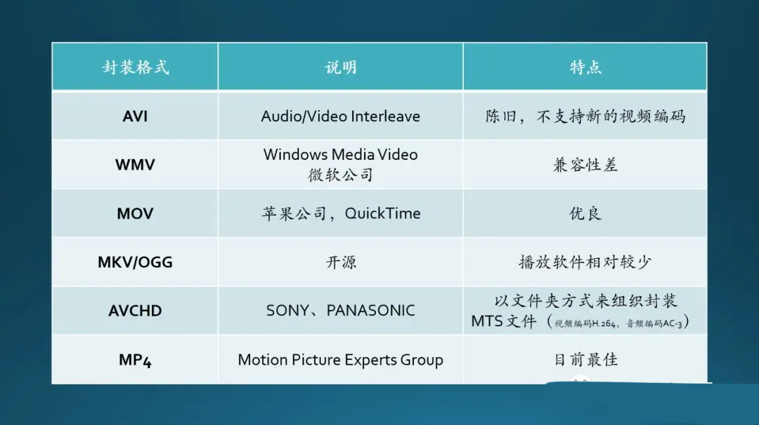 视频编码与视频封装