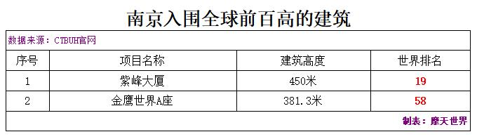 世界上最新建成的最高的楼,全球最高建筑100排名