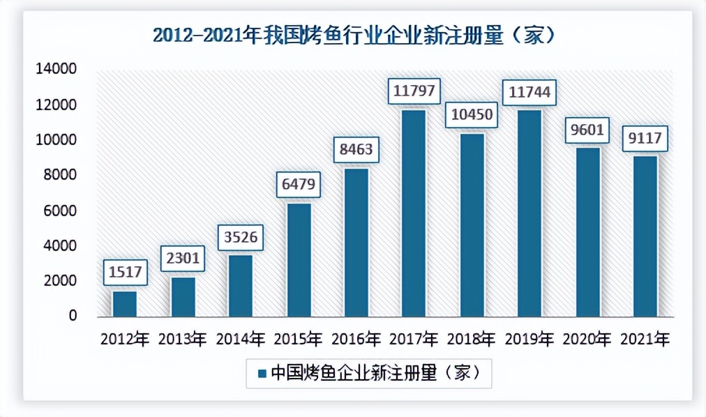 差异化竞争将解决烤鱼行业产品同质化问题