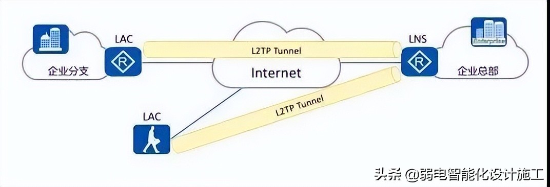 VPN攻略大全,身为弱电网工的你一定会用到