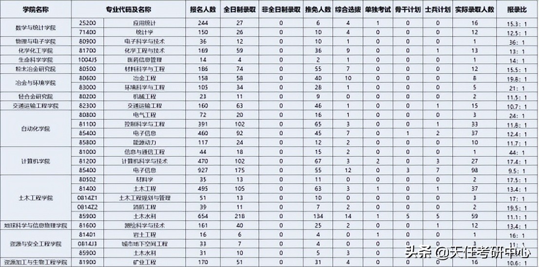 中南大学考研城乡规划分数线,2022年中南大学复试分数线