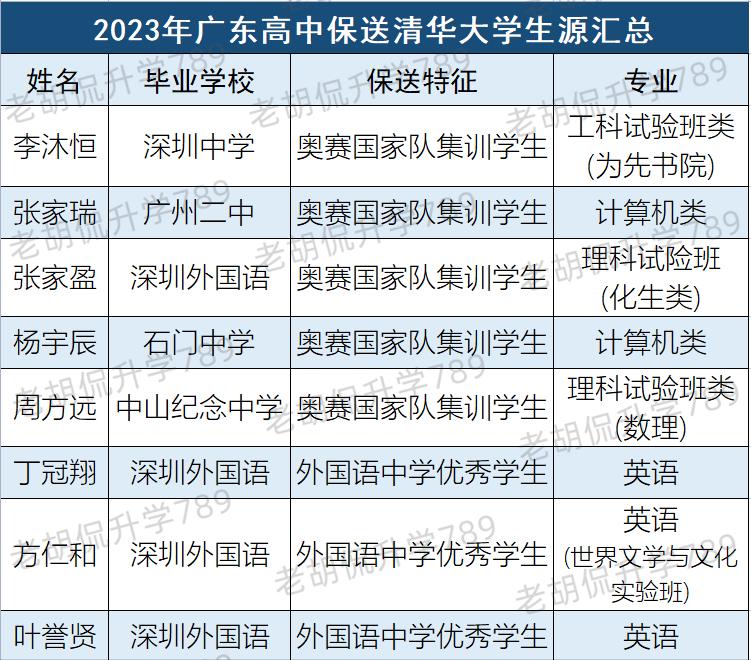 广东183人获保送资格高二,广东高考今年保送名额公示