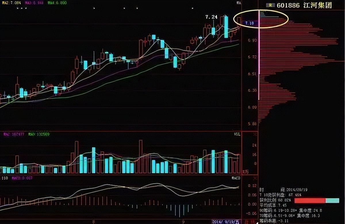 终于有人把筹码分布讲清楚了,为什么一定要懂筹码分布才能炒股