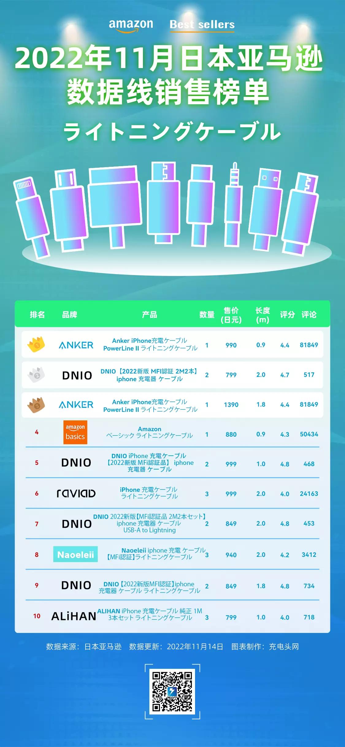 与国内消费喜好区别很大?2022年11月日亚数据线销售榜单出炉