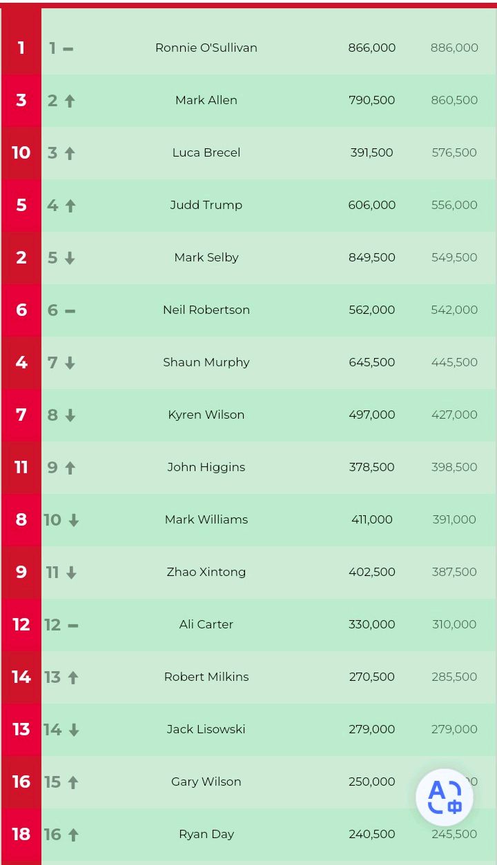 诺斯克历史前五,斯诺克排名