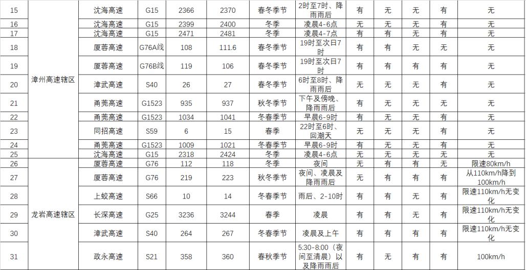 小心,冬春交际多雨雾!特别关注“流动杀手”