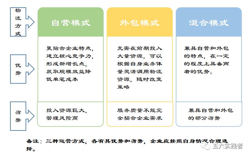 物流运营模式及思路,物流战略设计的基本要点
