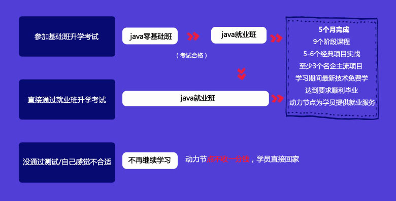 目前java培训哪个培训机构最好,java培训一般多久