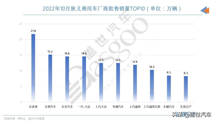 上月汽车销量前十车企排行榜,自主车企销量排行榜前十名