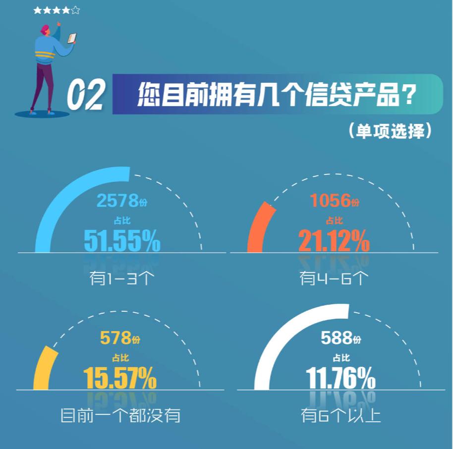 近4成人分不清*款贷**机构是否正规，5000份问卷“指路”负责任的消费信贷